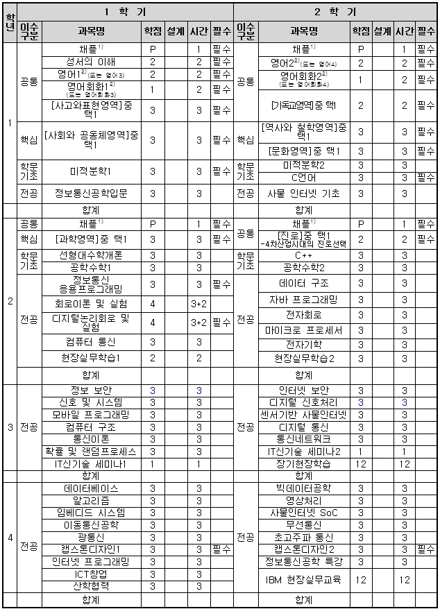 정보통신공학과 교과과정표